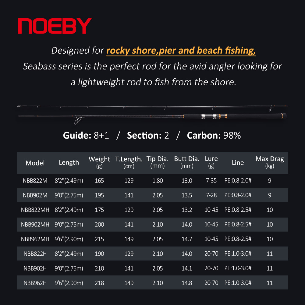 NOEBY A7 Pro Shore Jigging Rod - Fishing Rod Surf review and price